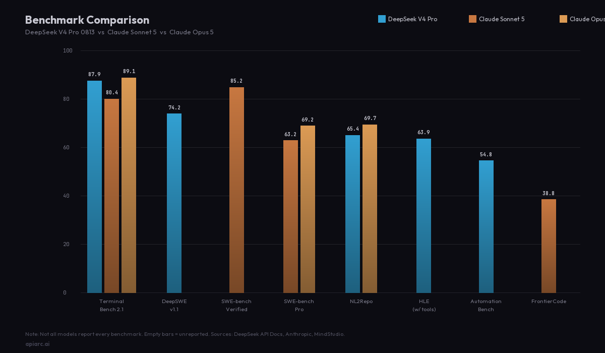 Benchmark Comparison Chart